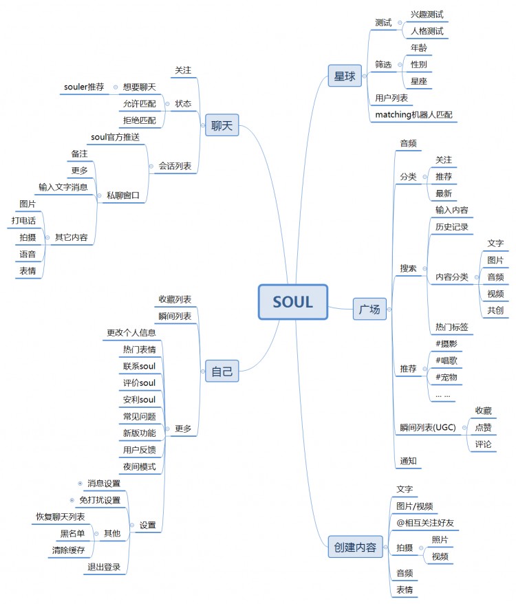 Soul产品分析报告