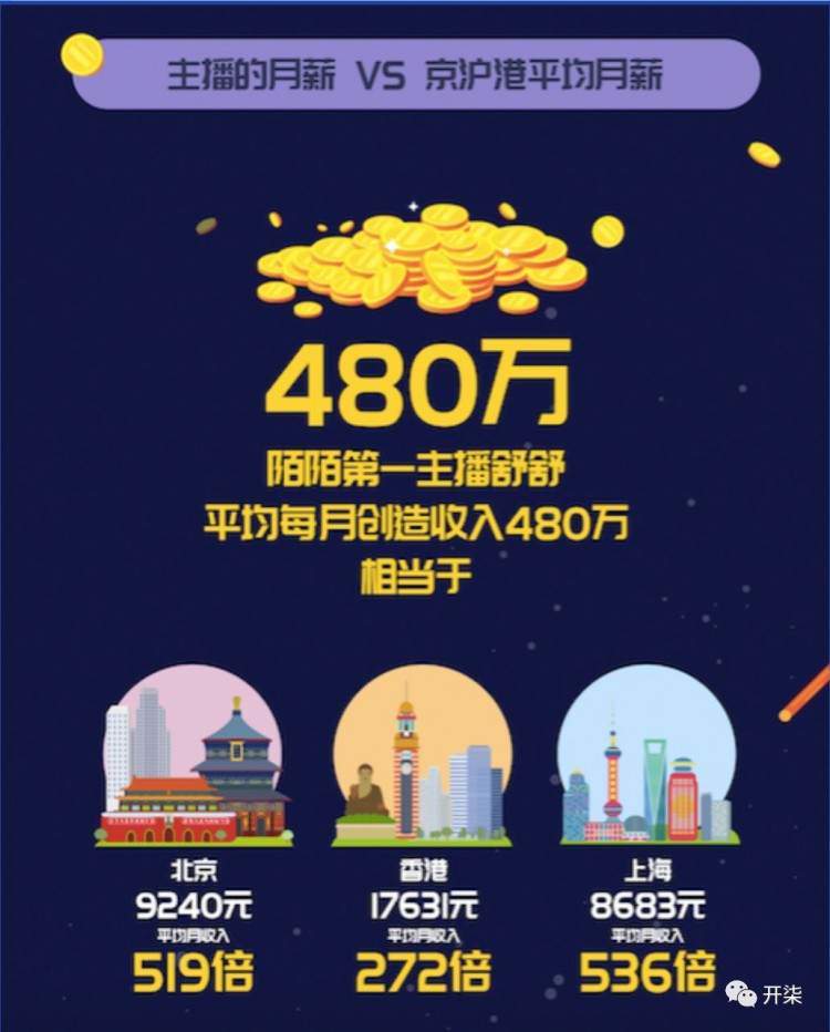 直播好赚钱啊!陌陌女播主居然比迪丽热巴赚得还多啊