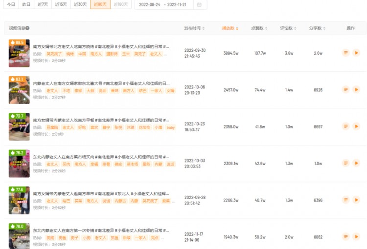 播放量破3000w还能涨粉50w快手当红赛道又出逆袭黑马